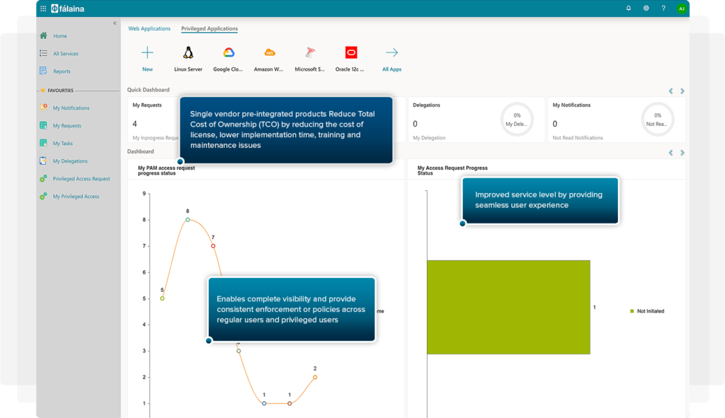 Falaina Identity & Access Management – ABERDALE